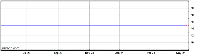 1 Year Union Pacific Share Price Chart
