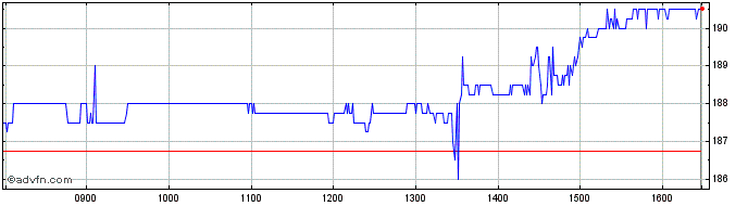 Intraday Apple Share Price Chart for 26/4/2024