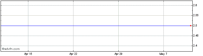 1 Month J C Penney Share Price Chart