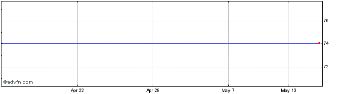 1 Month Emerson Electric Share Price Chart
