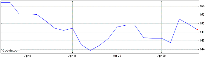 1 Month Johnson & Johnson Share Price Chart