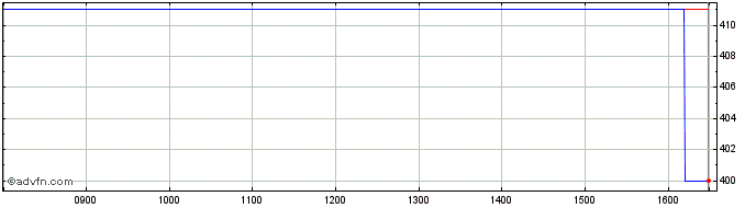 Intraday Berkshire Hathaway Share Price Chart for 23/4/2024