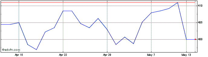 1 Month Berkshire Hathaway Share Price Chart