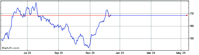 1 Year American Express Share Price Chart