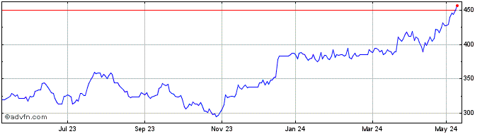 1 Year Goldman Sachs Share Price Chart