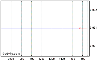Intraday Fenghua Soletech Chart