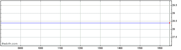 Intraday Skarbiec Share Price Chart for 26/4/2024