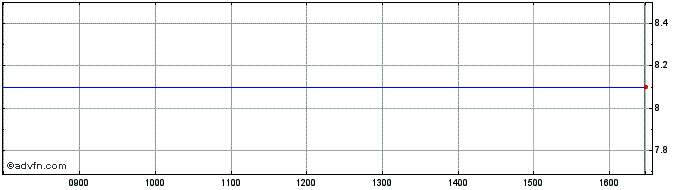 Intraday Polwax Share Price Chart for 26/4/2024