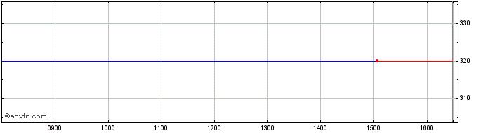 Intraday Italiaonline Share Price Chart for 29/1/2022