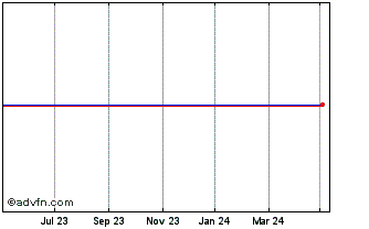 1 Year Sunrise Communications Chart