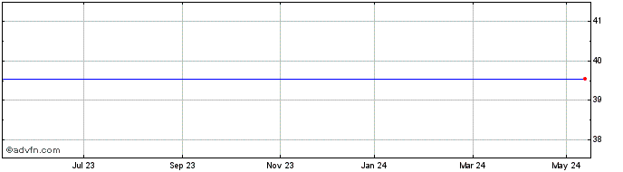 1 Year Mylan Nv Share Price Chart
