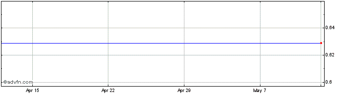 1 Month Hellenic Bank Pcl Share Price Chart