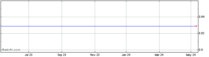 1 Year Hellenic Bank Pcl Share Price Chart