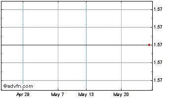 1 Month Invl Technology Ab Chart