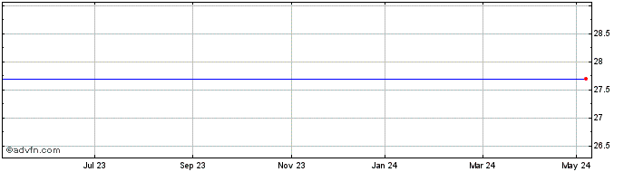 1 Year Groupe Partouche Share Price Chart