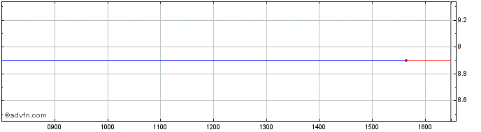 Intraday Idea Bank Share Price Chart for 08/8/2022