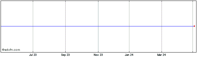 1 Year Tinc Comm Va Share Price Chart