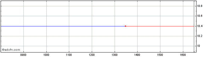 Intraday Staramba Share Price Chart for 26/4/2024