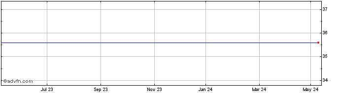 1 Year Eolus Vind Ab (publ) Share Price Chart