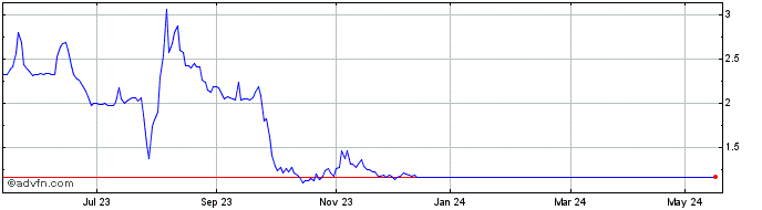 1 Year Mithra Pharmaceuticals Share Price Chart