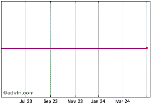 1 Year Sportamore Publ Ab Chart