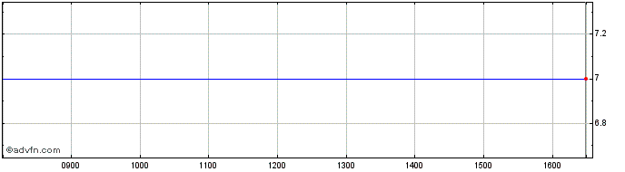 Intraday Abivax Share Price Chart for 07/10/2022