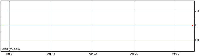 1 Month Abivax Share Price Chart