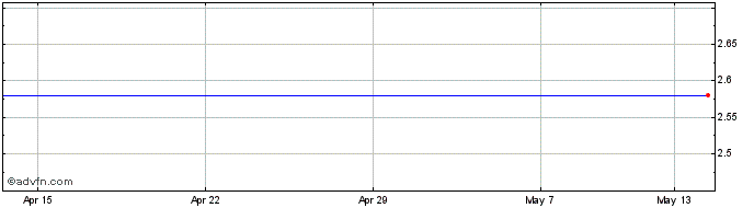1 Month Cellnovo Share Price Chart