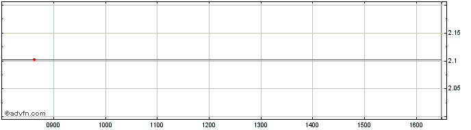 Intraday Amoeba Share Price Chart for 02/10/2023