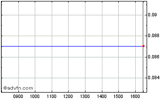 Intraday Solocal Chart