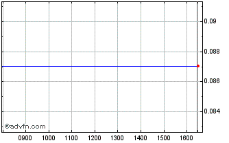 Intraday Solocal Chart