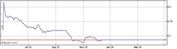 1 Year Solocal Share Price Chart