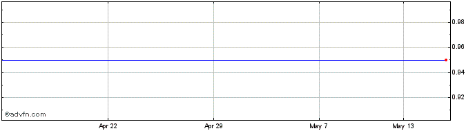 1 Month Sirma Group Holding Ad Share Price Chart