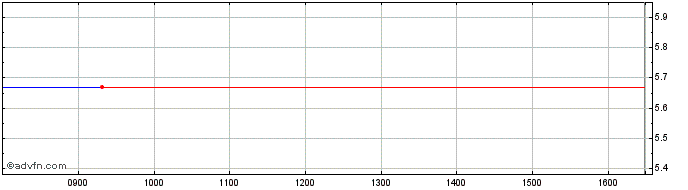 Intraday Nicox Share Price Chart for 27/4/2024