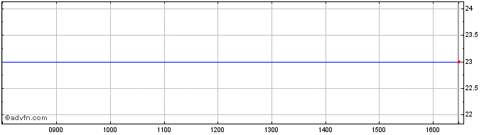 Intraday Deutsche Wohnen Share Price Chart for 09/5/2024