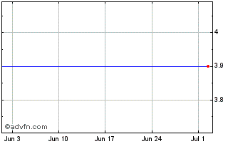 1 Month Capital One Chart