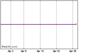 1 Month Sparekassen Sjaelland Chart
