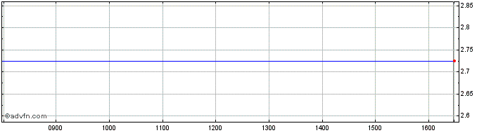 Intraday Oryzon Genomics Share Price Chart for 21/3/2023