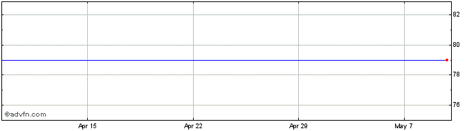 1 Month Vitec Software Group Ab ... Share Price Chart
