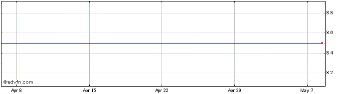 1 Month Compania Espanola De Viv... Share Price Chart