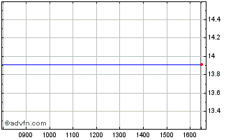 Intraday Grifols Chart
