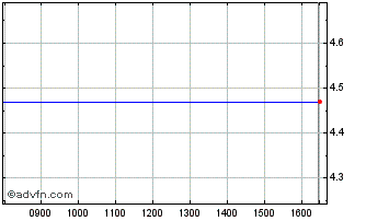 Intraday Strax Ord Chart