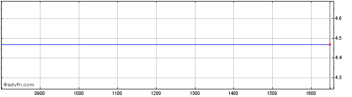 Intraday Strax Ord Share Price Chart for 23/4/2024