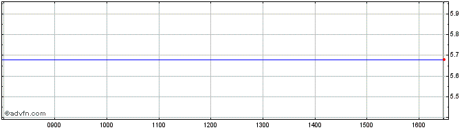 Intraday Dexia Share Price Chart for 27/4/2024