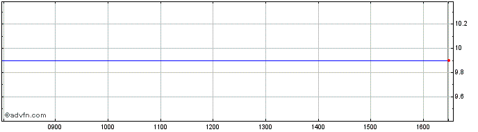 Intraday Taaleri Oyj Share Price Chart for 11/8/2022