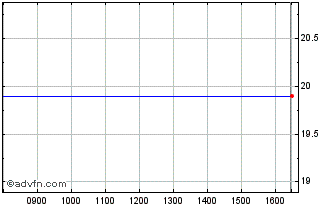 Intraday Sare Chart