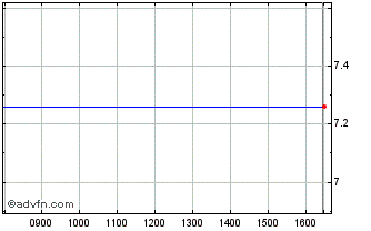 Intraday Endomines Ab (publ) Chart