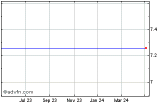 1 Year Endomines Ab (publ) Chart