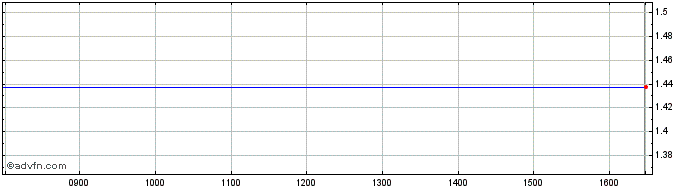 Intraday Lehto Group Oyj Share Price Chart for 26/4/2024