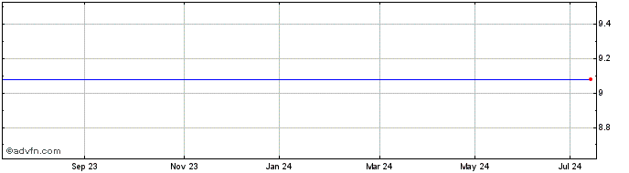1 Year Qt Group Oyj Share Price Chart